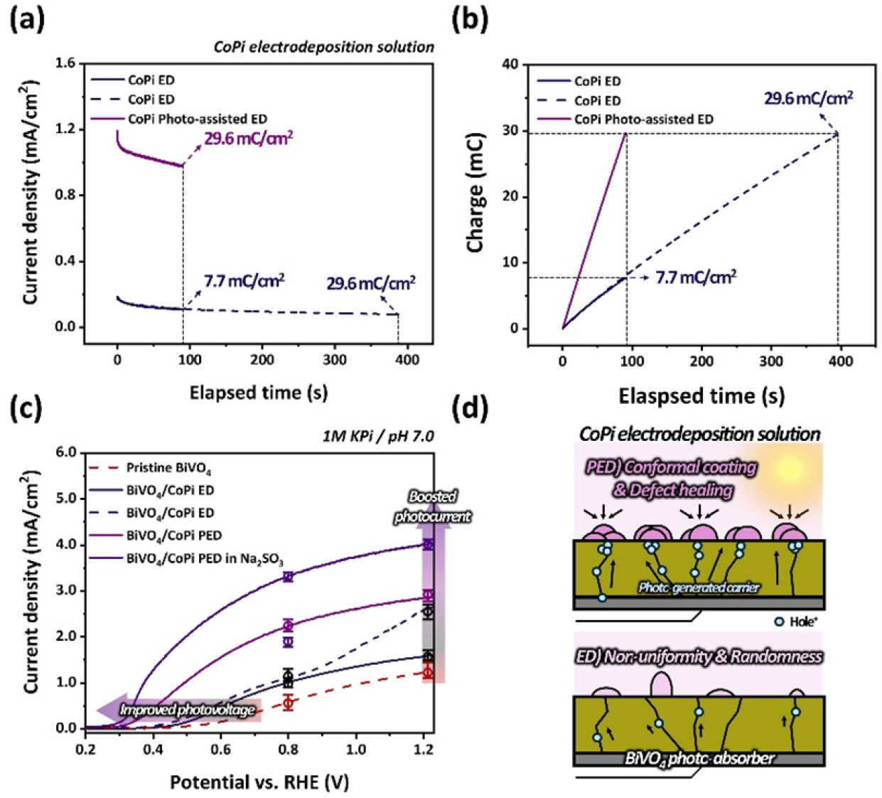 Atomic-Level Tuning of Photo-Assisted Electrodeposited Cobalt Phosphate ...