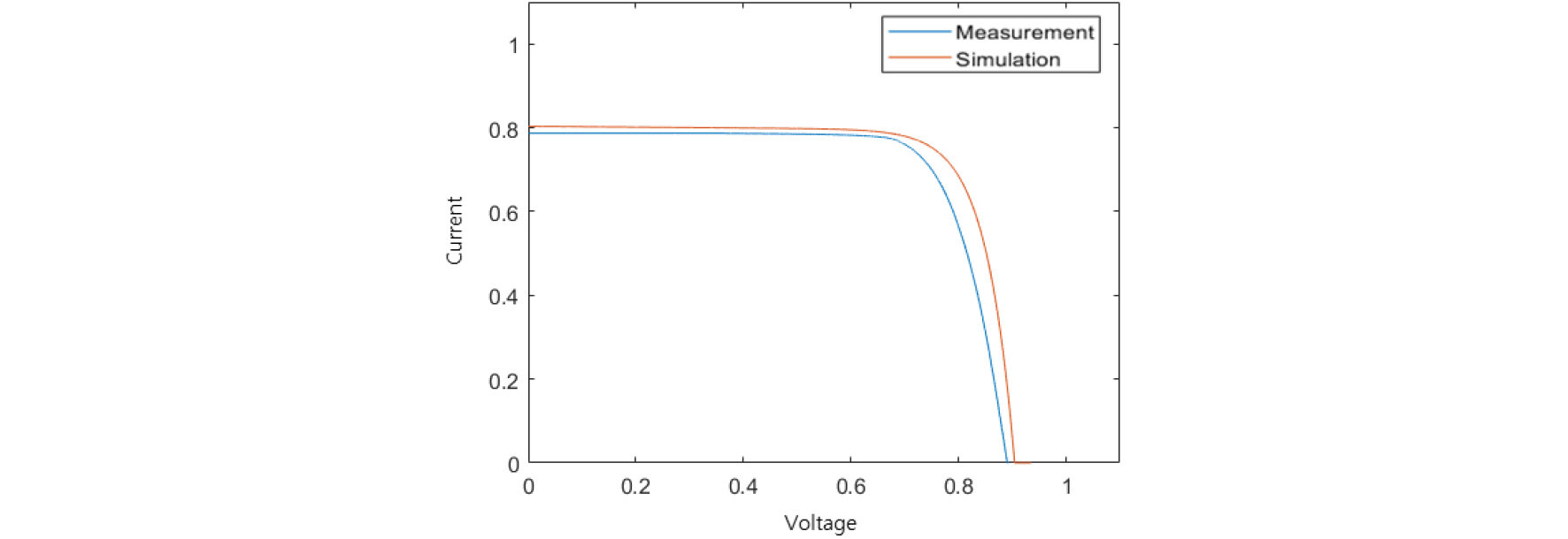 Fault Diagnosis of PV String Using Deep-Learning and I-V Curves