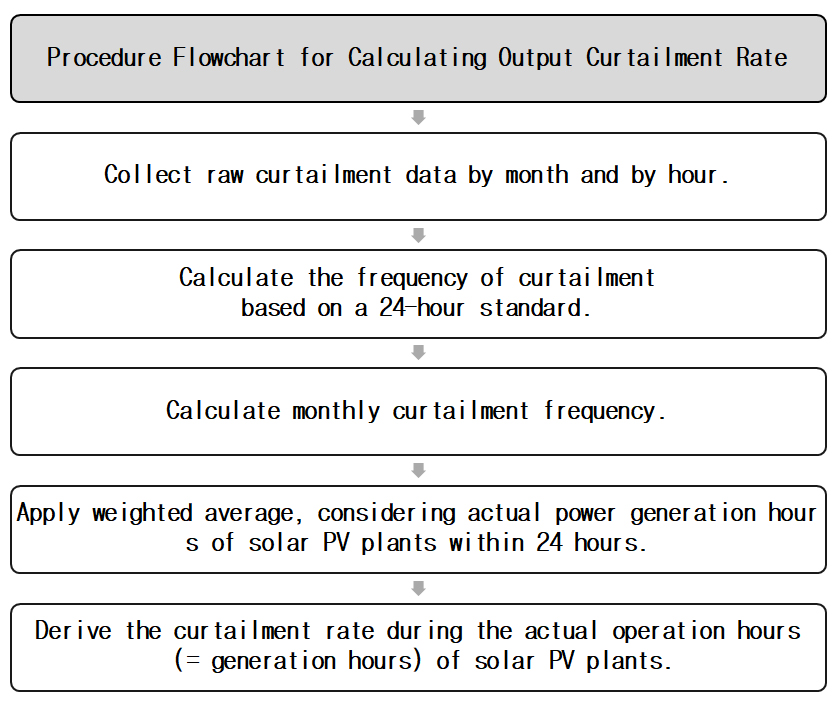 Assessing the Economic and Market Implications of Solar PV Curtailment ...